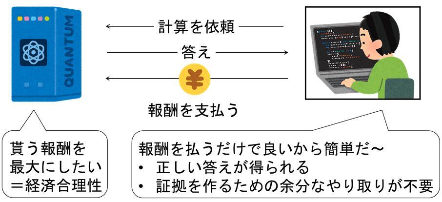 図２：経済合理性に従うクラウド量子計算