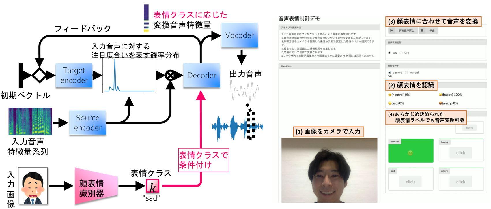 図３：顔表情認識による音声変換技術