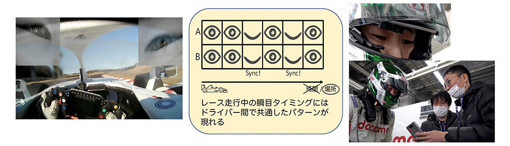 図4：レース走行中のまばたき（瞬目）のタイミングにはドライバー間で共通したパターンが現れる