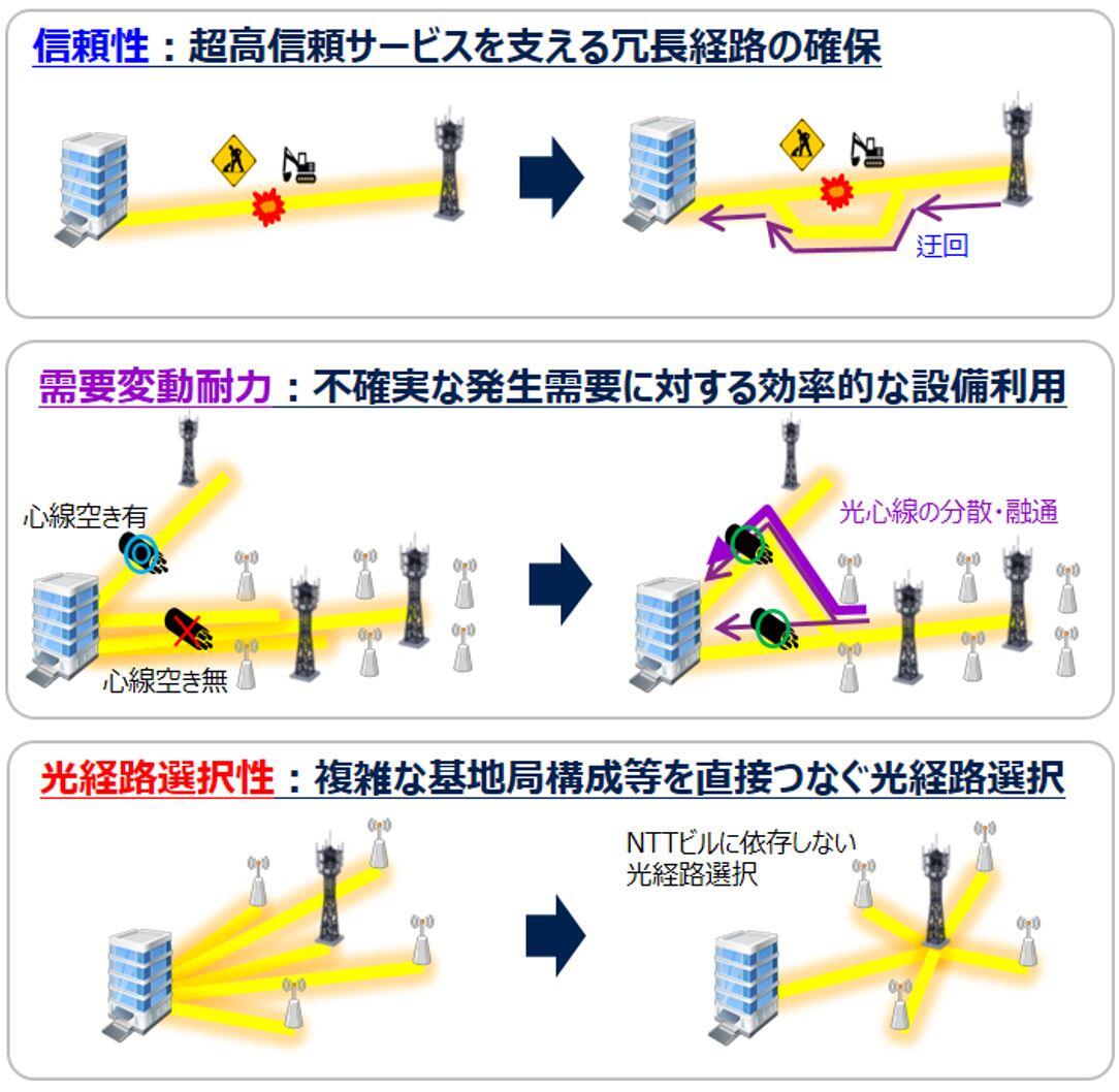 図1　今後の光アクセス網のめざす方向性