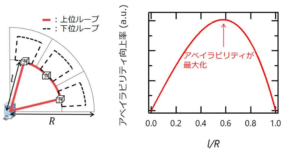 図3　アベイラビリティ計算によるループ配線の大きさの適正値導出