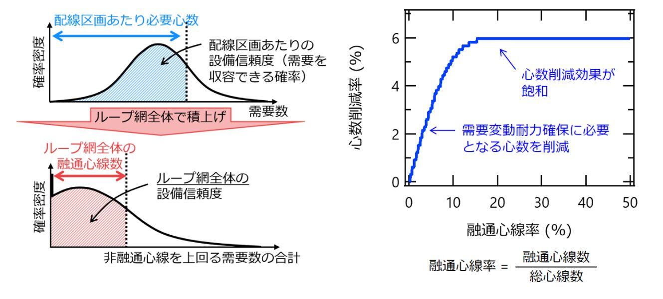 図4　確率論に基づくシミュレーションによるループ配線で共用する心線数の適正値導出