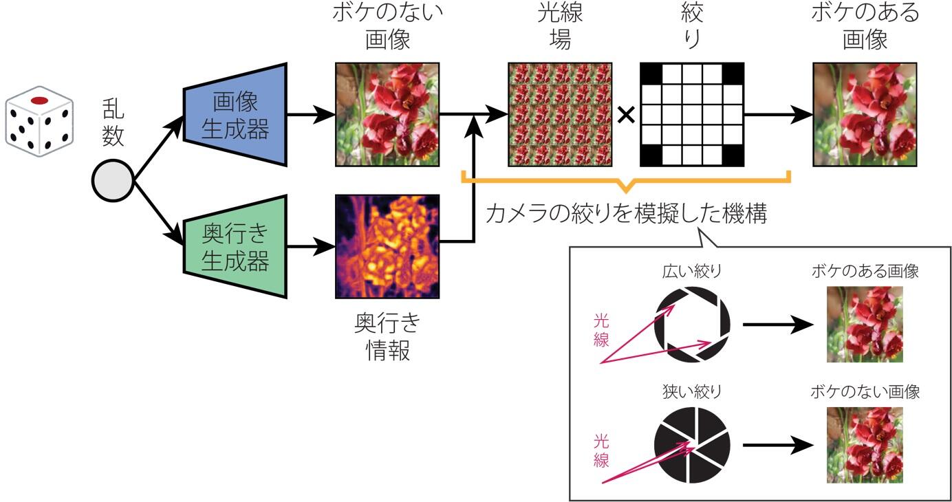図２：考案したAR-GANの生成器における処理の流れ。AR-GANでは、カメラの絞りにおける光学的な制約を考慮しながら、GANのフレームワークの中で、生成器の学習を行う。これにより、ボケのない画像、奥行き情報、ボケのある画像のセットを生成可能な生成器の学習が可能。