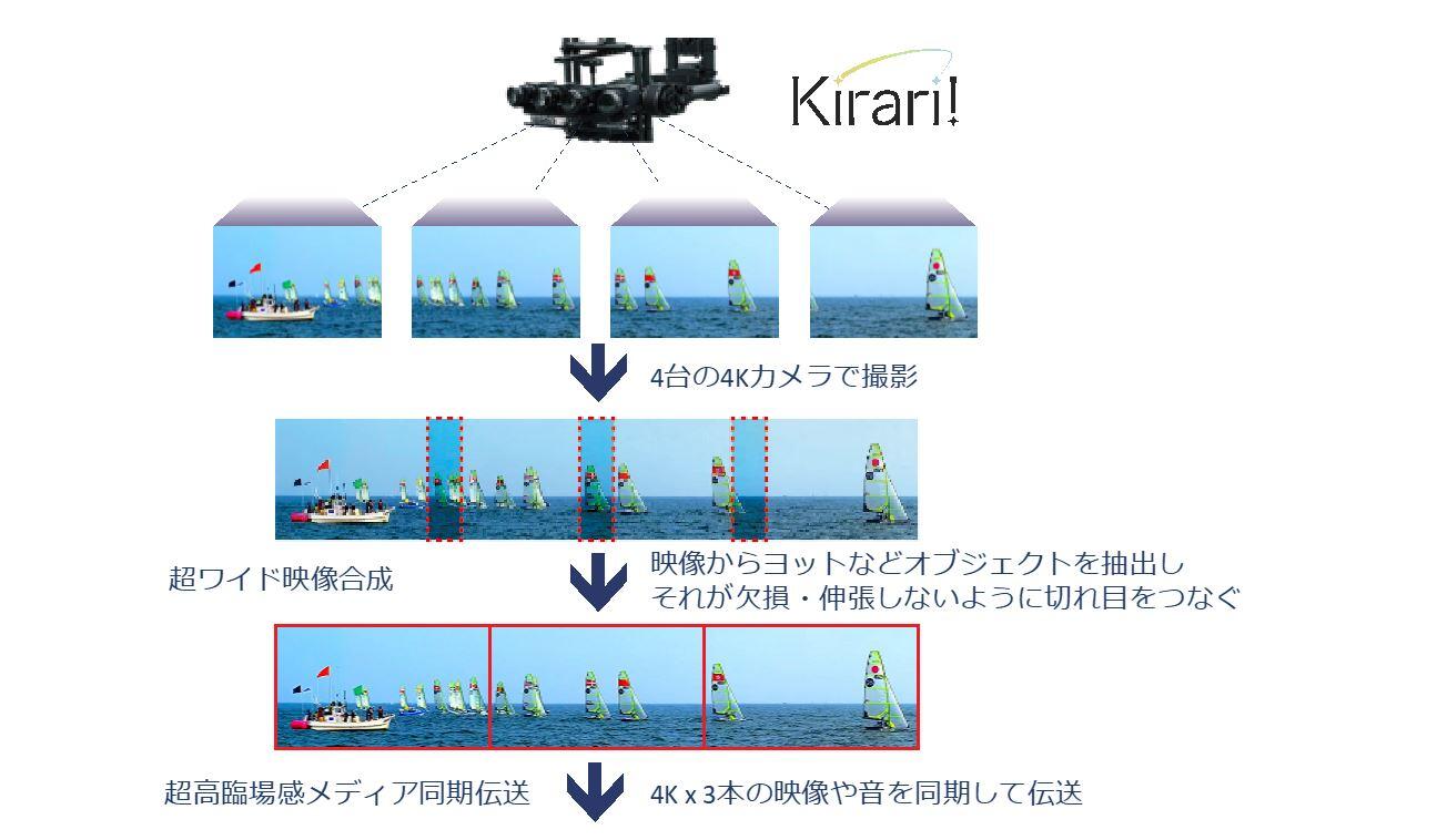 図4. 超ワイド映像合成技術説明図