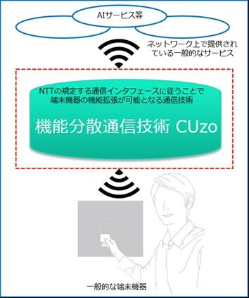 図２.機能分散通信技術 CUzo