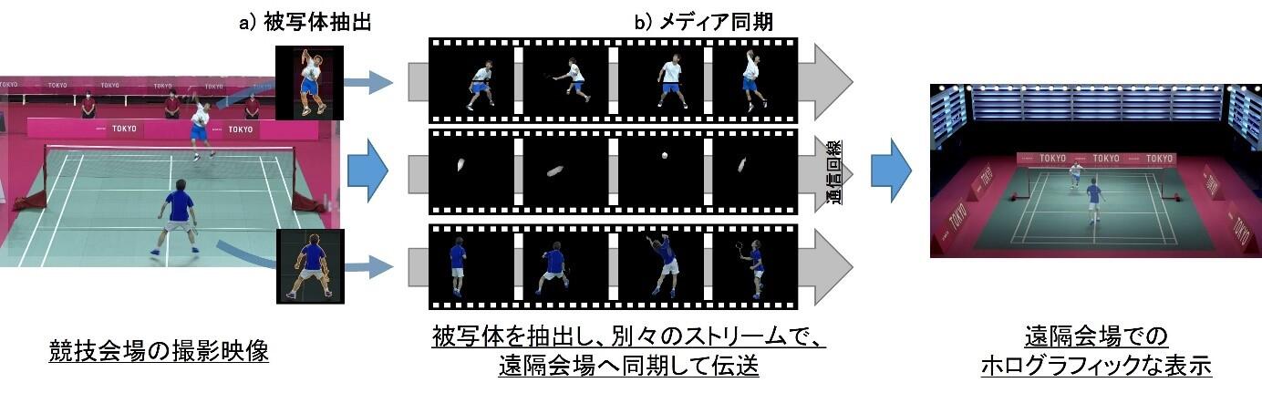 図3. 競技会場から撮影映像を伝送し遠隔会場でホログラフィックに表示
