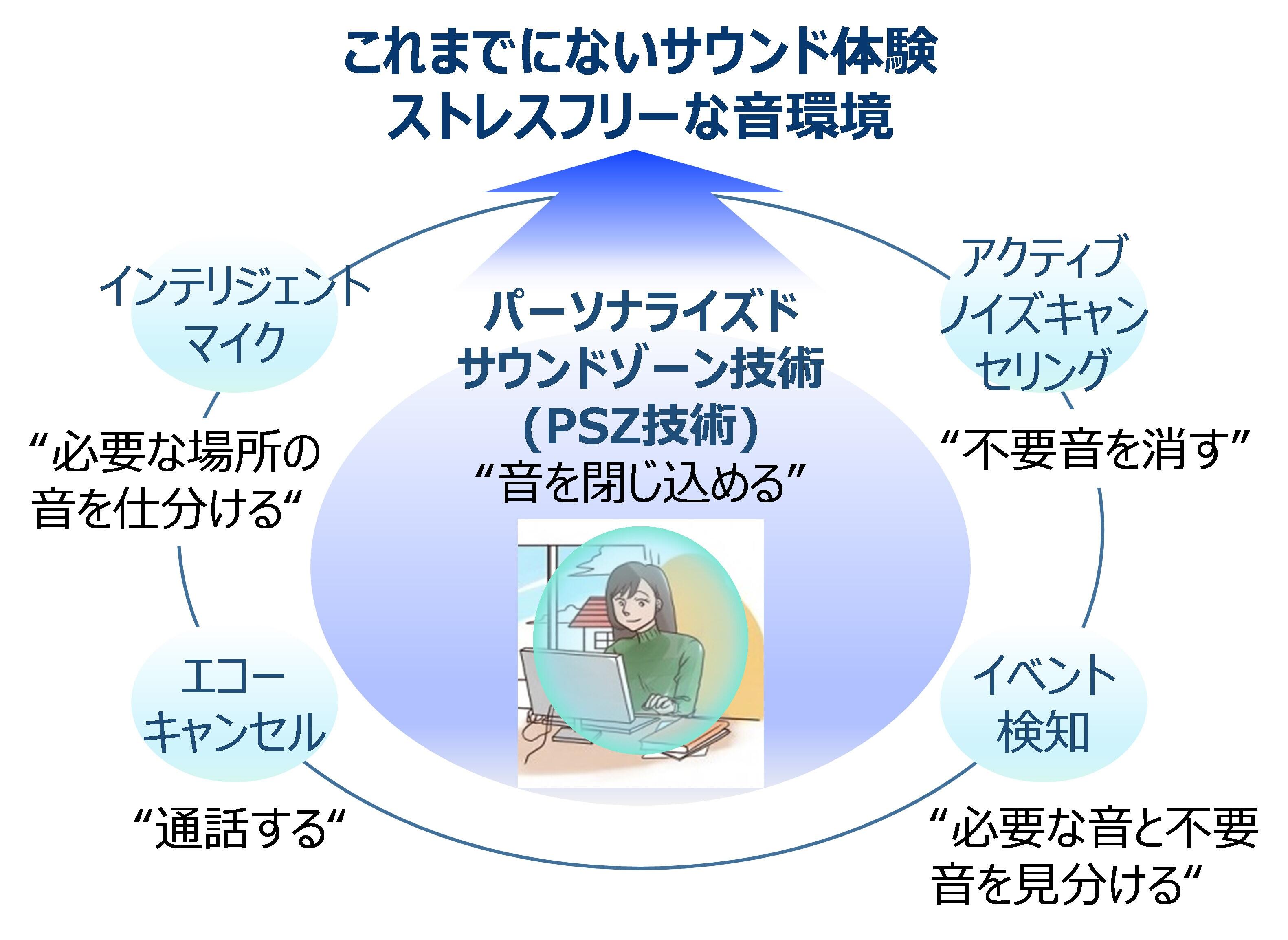 図1：　先進技術による快適な音響空間の実現