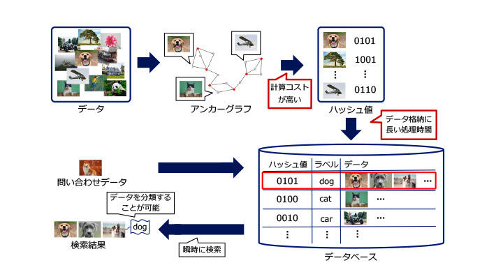 図1：アンカーグラフハッシングの概要