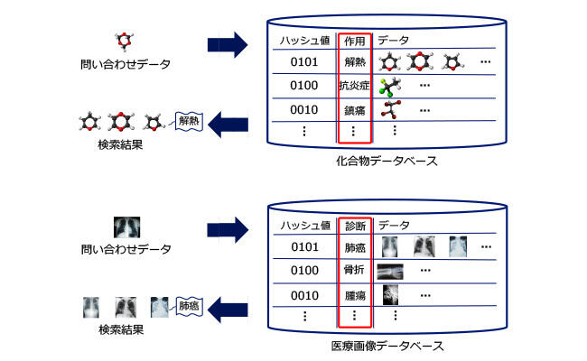 図2：アンカーグラフハッシングの応用例