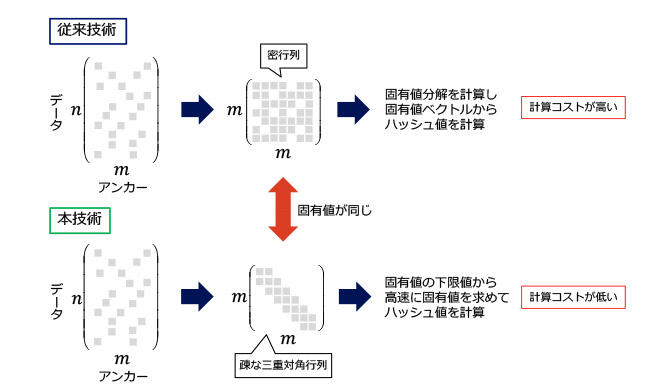 図4：従来技術と本技術の概要