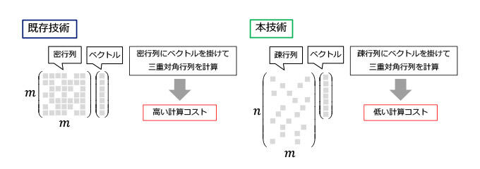 図5：三重対角行列の高速計算