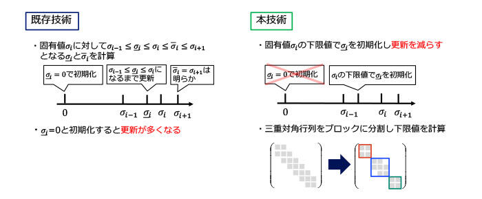図6：固有値の高速計算