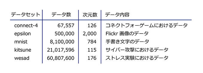 表1：データセット