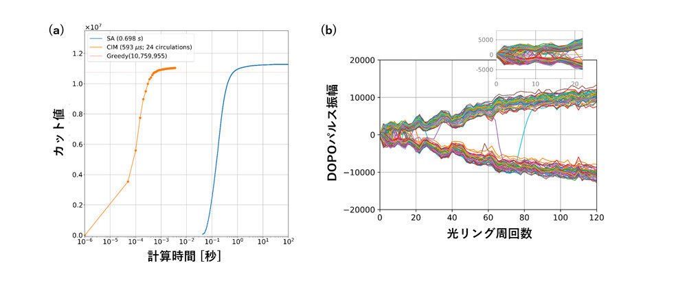 図2．計算時間の評価。(a) 10万ノード全結合グラフの最大カット問題の解探索におけるカット値の時間変化。赤点線は貪欲法(Greedy algorithm)で得られた基準カット値。CPU上で実装したSAでは、基準カット値に到達するのに約0.7秒かかったのに対し、CIMは約600マイクロ秒で到達した。(b) (a)の計算時のDOPOパルス振幅の時間変化(10万パルスのうちの100個)。