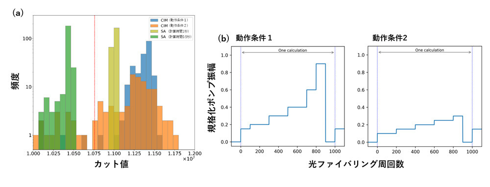 図3．解精度の評価。(a) 10万ノード全結合グラフの最大カット問題の解探索を行って得られたカット値のヒストグラム。CIMの計算時間は22ミリ秒。(b)CIMのポンプ光動作条件(PPLNに入力するポンプ光パルス振幅の時間変化)。動作条件2では比較的小さいポンプ振幅を用いることで発振閾値近傍でDOPOを駆動している。