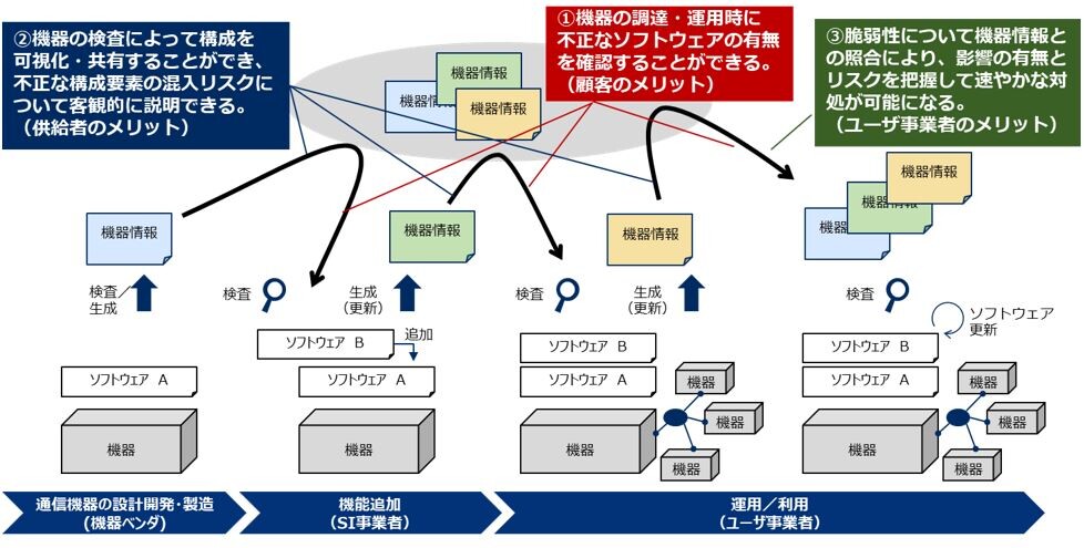 図1：セキュリティトランスペアレンシー確保技術の概要およびメリット