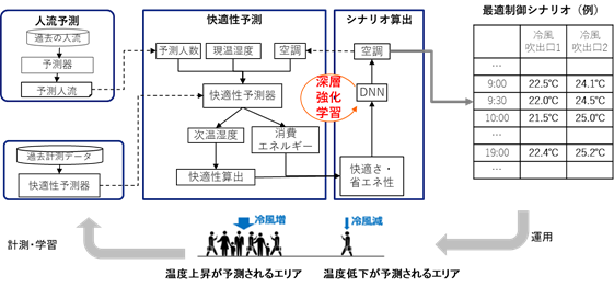 図1：空調最適制御シナリオ算出技術の概要