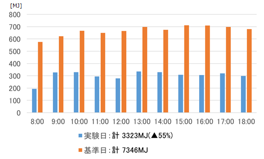 図2：実験日と基準日における空調機の消費エネルギー量（冷水熱量）