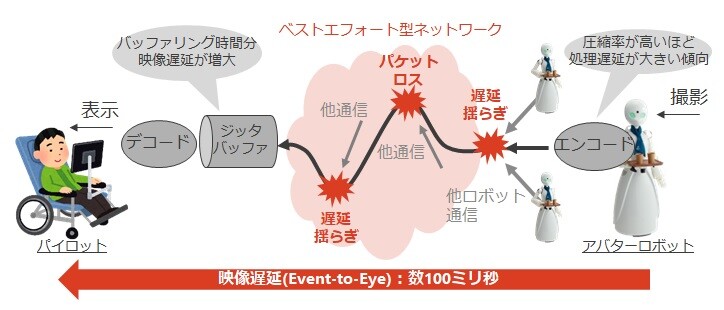 図1：映像遅延が増大する原因