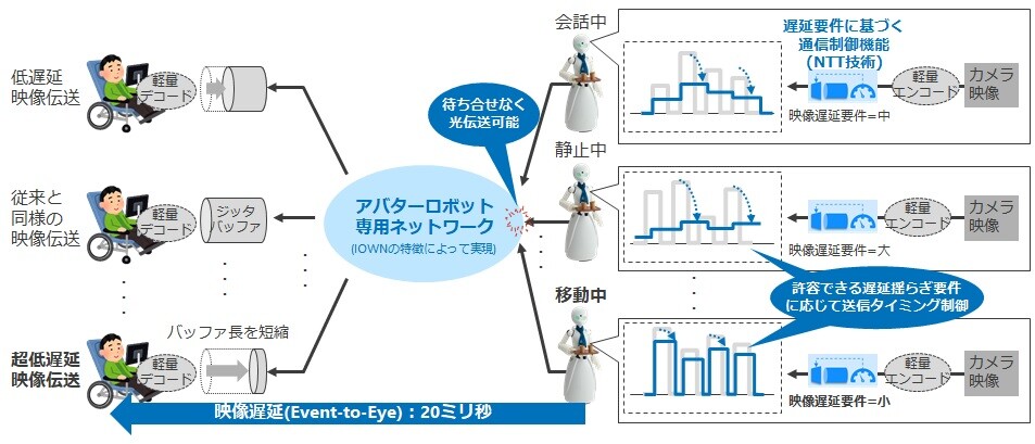 図2：ナチュラルな遠隔操作を実現する通信制御技術の構成例