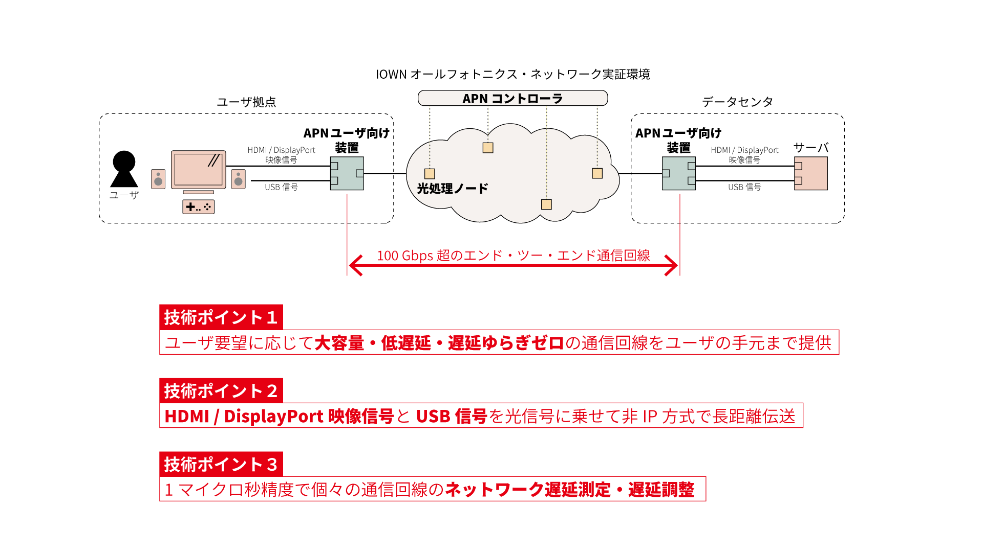 図2： IOWNオールフォトニクス・ネットワークとAPNユーザ向け装置によるユーザの手元への100 Gbps超の通信回線提供