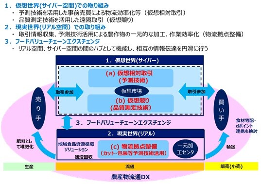 図1．農産物流通DXの全体概要