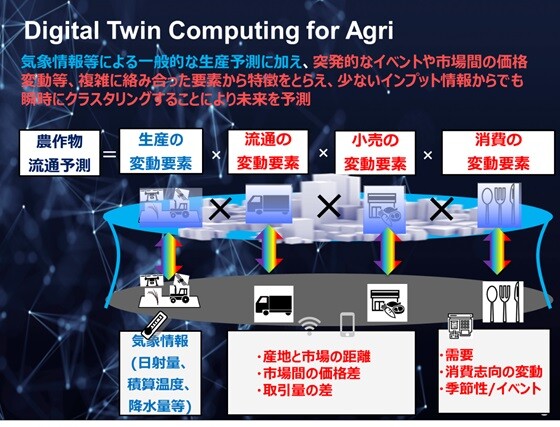 図2．予測技術の概要