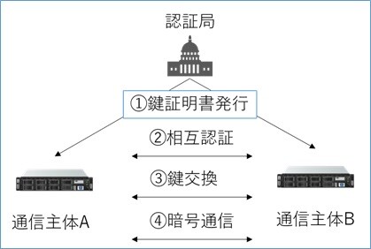図1　二者間のセキュア通信の流れ