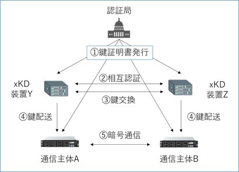 図3　xKD機能を分離したセキュア通信構成