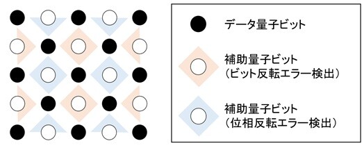 （図1）表面符号