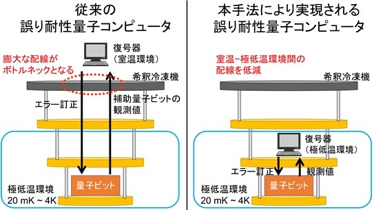 （図2）超伝導誤り耐性量子コンピュータの構成（左：従来、右：提案手法）