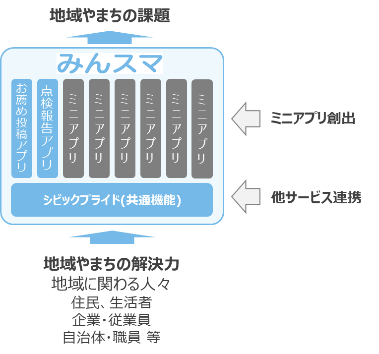 めざす姿：まちづくりをアプリで加速させる新しい仕組み