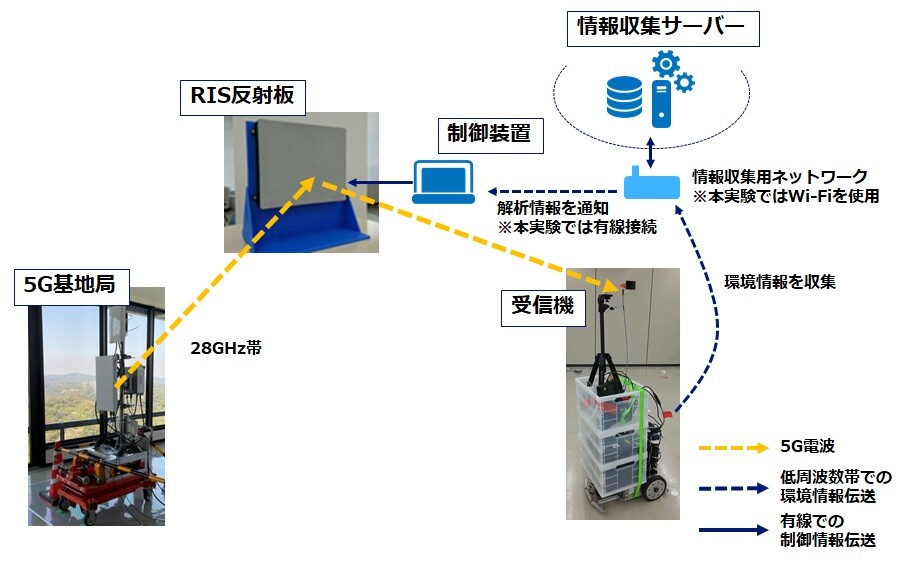 ユーザー追従型メタサーフェス制御実証システム