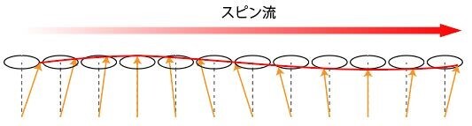 図1：スピン波の概念図。局在したスピンの揺れが波のように伝播していく。
