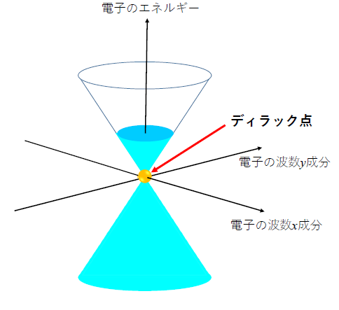 図1：グラフェンの持つエネルギー波数分散関係。ゲート電圧により電子の密度や電荷の正負（電子もしくはホール）を変調することが可能であり、その中間にディラック点が存在する。