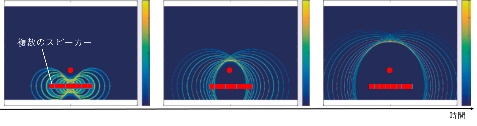 図4. スピーカーアレイから再生した様子