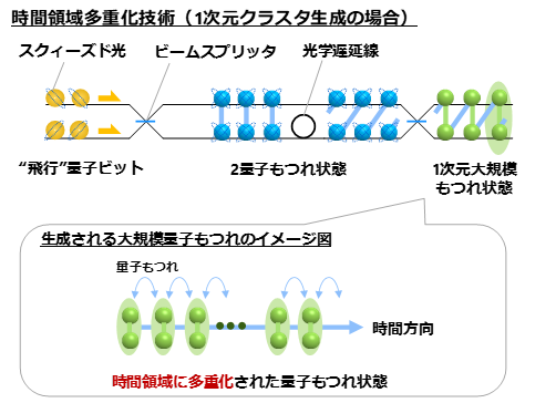 図1　時間領域多重技術による大規模量子もつれ生成