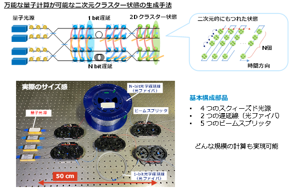 図2　大規模な光量子もつれ状態を生成するための基本構成。4つの量子光源、2種類の長さの異なる光学遅延線（光ファイバ）、5つのビームスプリッタで原理上どんな規模の計算でも可能