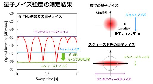 図4　量子ノイズ圧搾度の測定結果