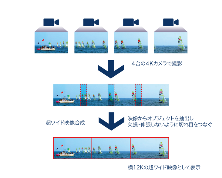 図1：超ワイド映像合成技術説明図