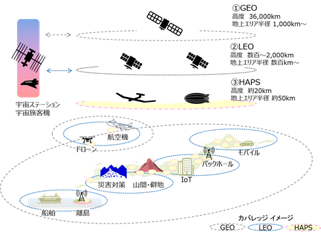 図1．衛星・HAPSによる通信サービスの提供イメージ