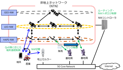 図3．宇宙RANシステム構成