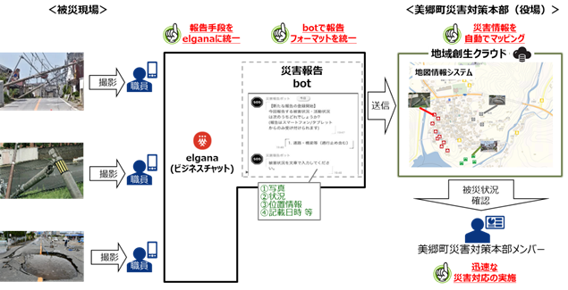 ビジネスチャットelganaで投入した情報を地図情報システムにリアルタイムに反映
