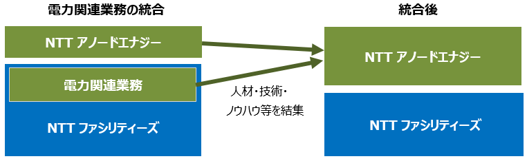 統合の目的