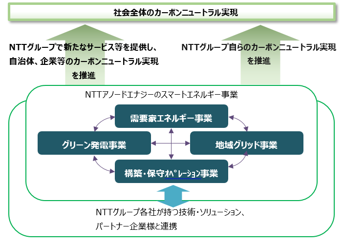 統合後のNTTアノードエナジーのスマートエネルギー事業概要
