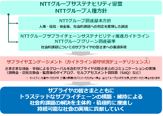 持続可能な社会の実現に向けたトラステッドなサプライチェーンの構築・維持について