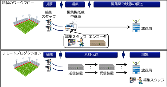 図1：現状のワークフローとリモートプロダクションの比較
