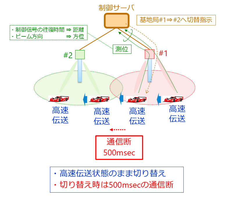 図1 通信電波を用いた無線端末の自律測位に基づく基地局切り替え制御技術