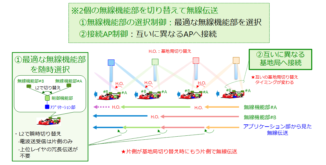図2 端末主導の動的サイトダイバーシティ制御技術