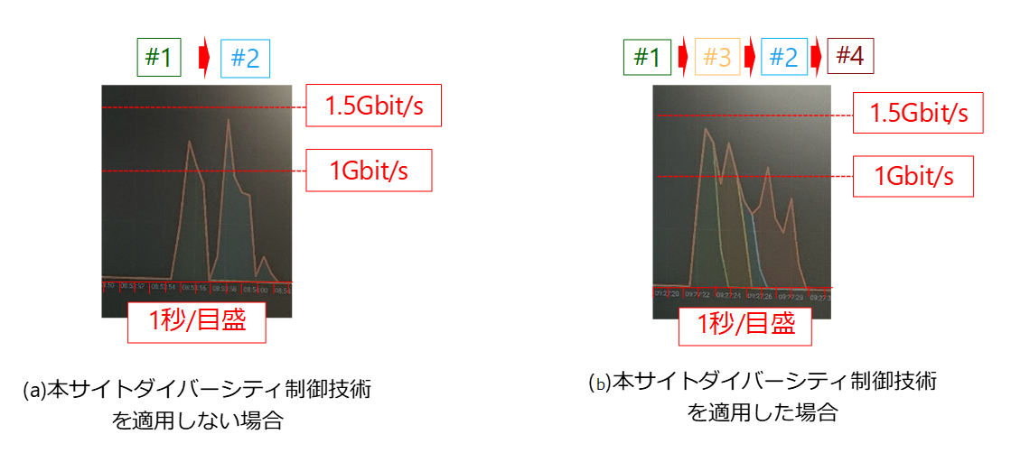 図5 実験結果（レイヤ2での上りスループット）